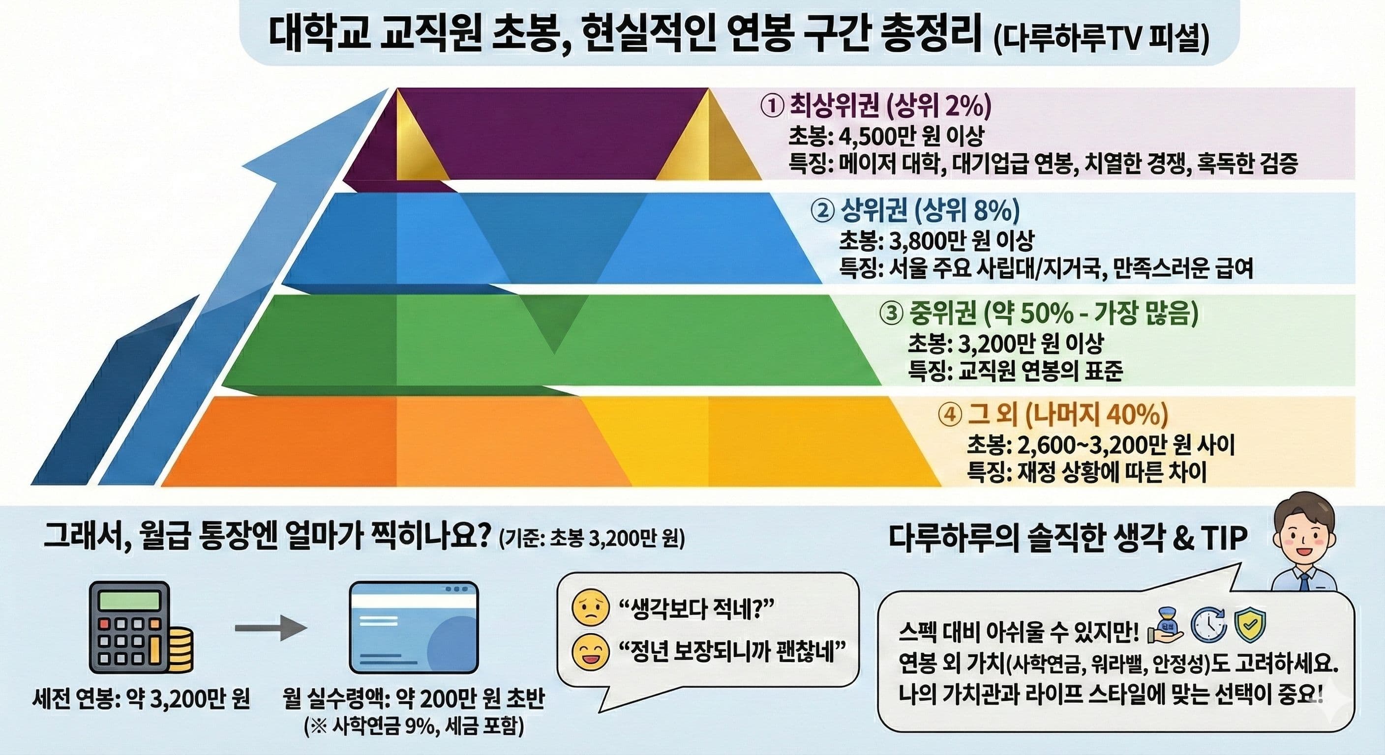 대학교 교직원 초봉, 솔직히 얼마인가요? 현실적인 연봉 구간 총정리