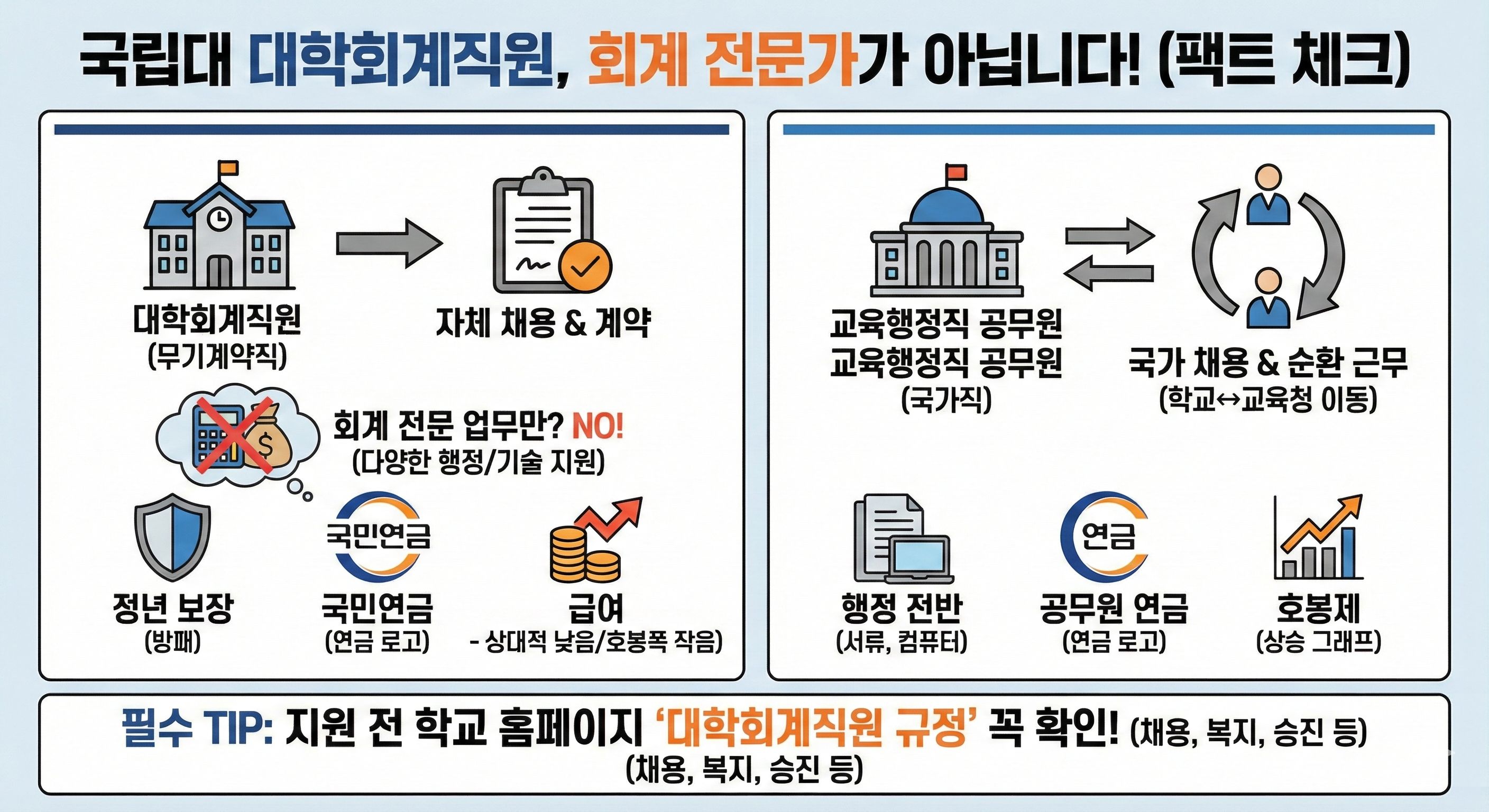 국립대 대학회계직원 팩트 체크