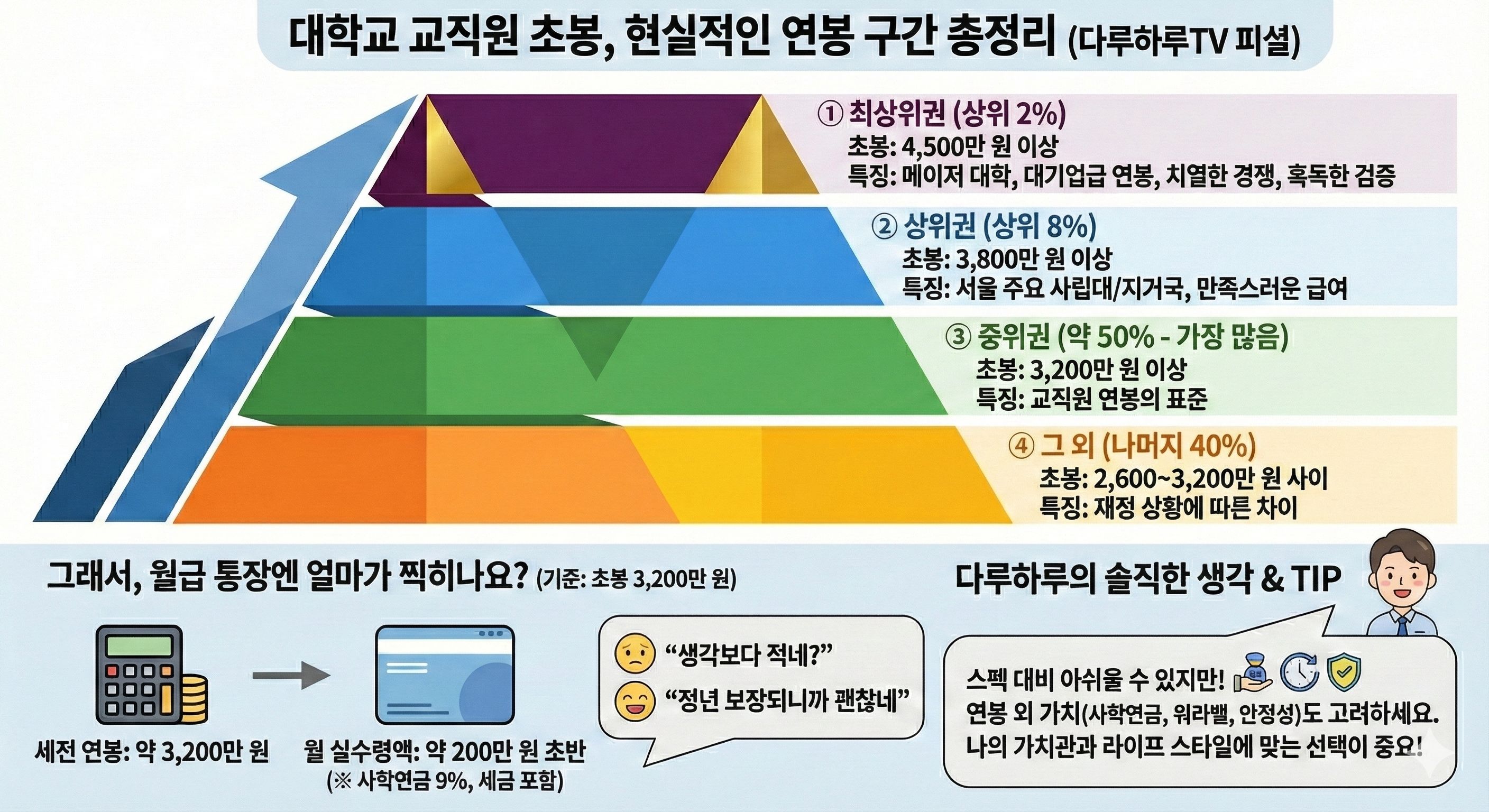 대학교 교직원 초봉 연봉 구간 총정리